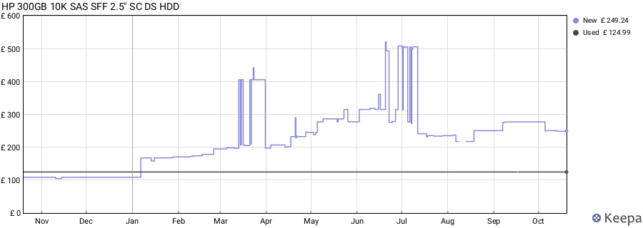 HP 300GB 10K SAS SFF 2.5" SC DS HDD price history (last 12 months)