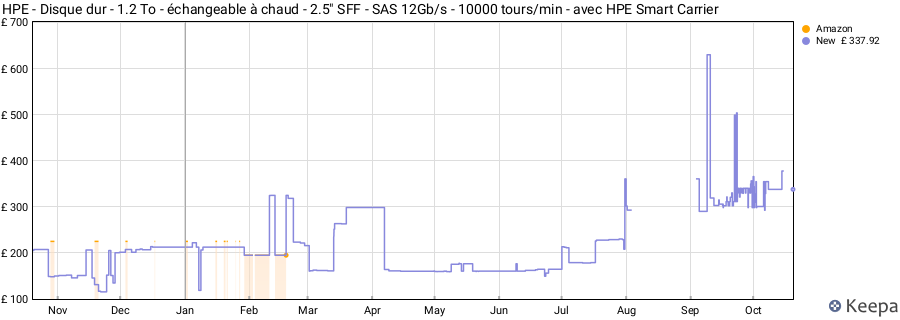 HPE - Disque dur - 1.2 To - échangeable à chaud - 2.5" SFF - SAS 12Gb/s - 10000 tours/min - avec HPE Smart Carrier price history (last 12 months)