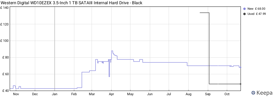 Western Digital WD10EZEX 3.5-Inch 1 TB SATAIII Internal Hard Drive - Black price history (last 12 months)