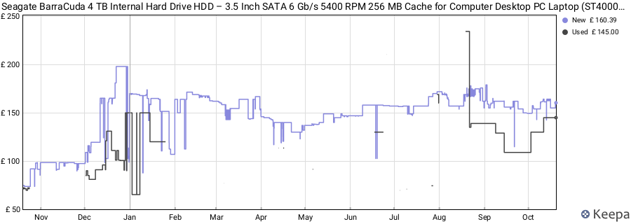 Seagate BarraCuda 4 TB Internal Hard Drive HDD – 3.5 Inch SATA 6 Gb/s 5400 RPM 256 MB Cache for Computer Desktop PC Laptop (ST4000DM004) price history (last 12 months)