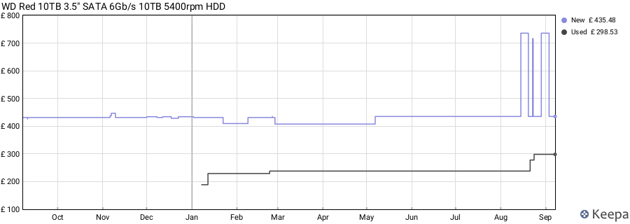 WD Red 10TB 3.5" SATA 6Gb/s 10TB 5400rpm HDD price history (last 12 months)