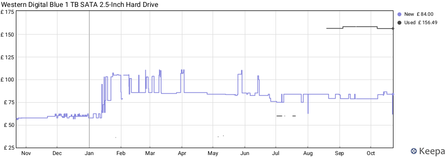 Western Digital Blue 1 TB SATA 2.5-Inch Hard Drive price history (last 12 months)