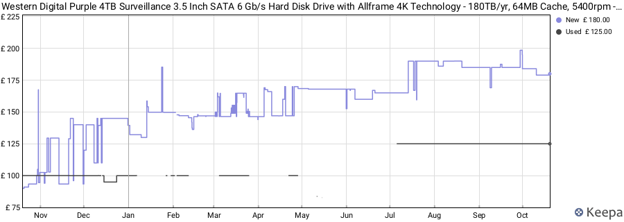 Western Digital Purple 4TB Surveillance 3.5 Inch SATA 6 Gb/s Hard Disk Drive with Allframe 4K Technology - 180TB/yr, 64MB Cache, 5400rpm - WD40PURZ price history (last 12 months)