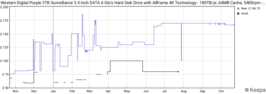 Western Digital Purple 2TB Surveillance 3.5 Inch SATA 6 Gb/s Hard Disk Drive with Allframe 4K Technology - 180TB/yr, 64MB Cache, 5400rpm - WD20PURZ price history (last 12 months)