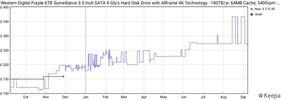 Western Digital Purple 6TB Surveillance 3.5 Inch SATA 6 Gb/s Hard Disk Drive with Allframe 4K Technology - 180TB/yr, 64MB Cache, 5400rpm - WD60PURZ price history (last 12 months)