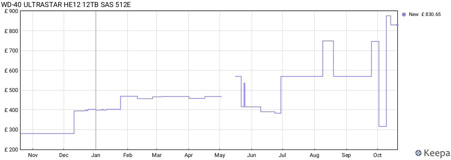 WD-40 ULTRASTAR HE12 12TB SAS 512E price history (last 12 months)