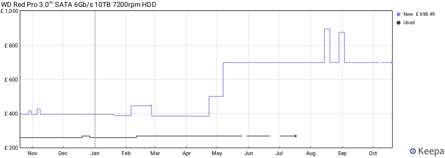 WD Red Pro 3.0"" SATA 6Gb/s 10TB 7200rpm HDD price history (last 12 months)
