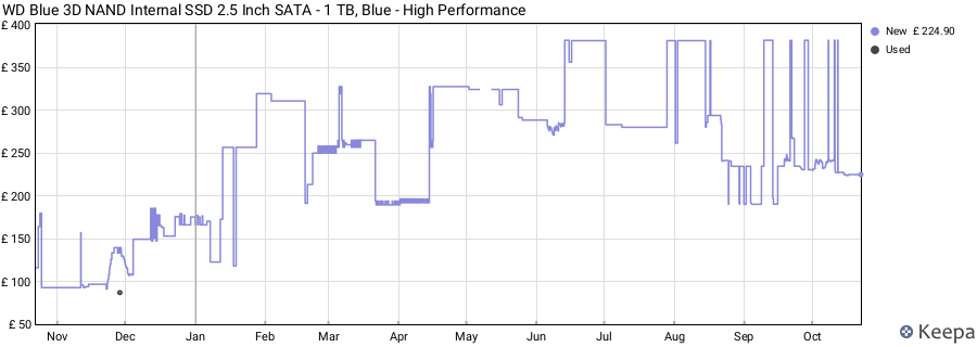 WD Blue 3D NAND Internal SSD 2.5 Inch SATA - 1 TB, Blue - High Performance price history (last 12 months)