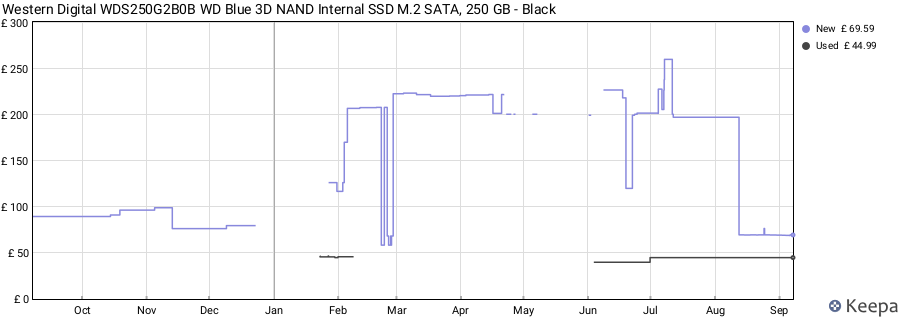 Western Digital WDS250G2B0B WD Blue 3D NAND Internal SSD M.2 SATA, 250 GB - Black price history (last 12 months)