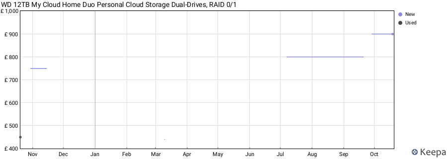 WD 12TB My Cloud Home Duo Personal Cloud Storage Dual-Drives, RAID 0/1 price history (last 12 months)