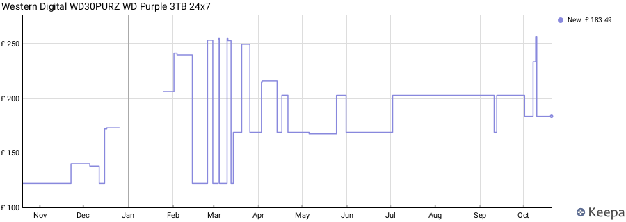 Western Digital WD30PURZ WD Purple 3TB 24x7 price history (last 12 months)