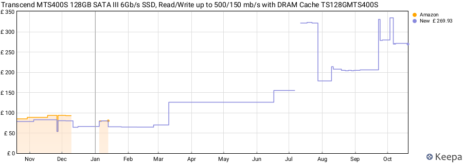 Transcend MTS400S 128GB SATA III 6Gb/s SSD, Read/Write up to 500/150 mb/s with DRAM Cache TS128GMTS400S price history (last 12 months)