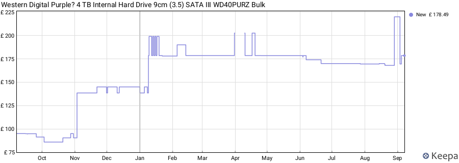 Western Digital Purple? 4 TB Internal Hard Drive 9cm (3.5) SATA III WD40PURZ Bulk price history (last 12 months)