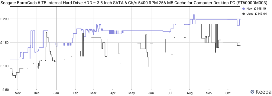 Seagate BarraCuda 6 TB Internal Hard Drive HDD – 3.5 Inch SATA 6 Gb/s 5400 RPM 256 MB Cache for Computer Desktop PC (ST6000DM003) price history (last 12 months)