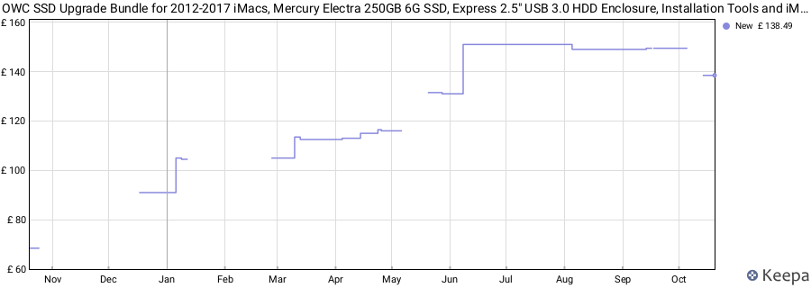 OWC SSD Upgrade Bundle for 2012-2017 iMacs, Mercury Electra 250GB 6G SSD, Express 2.5" USB 3.0 HDD Enclosure, Installation Tools and iMac Screen Adhesive Tape Set, (K21IM12HE250) price history (last 12 months)