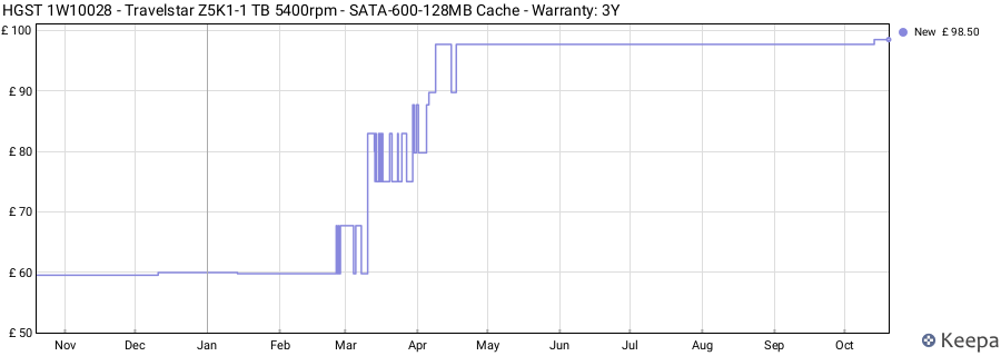 HGST 1W10028 - Travelstar Z5K1-1 TB 5400rpm - SATA-600-128MB Cache - Warranty: 3Y price history (last 12 months)