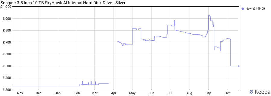 Seagate 3.5 Inch 10 TB SkyHawk AI Internal Hard Disk Drive - Silver price history (last 12 months)