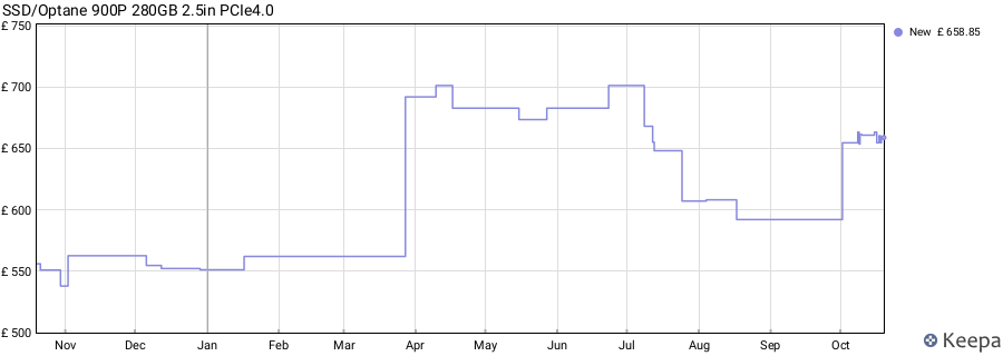 SSD/Optane 900P 280GB 2.5in PCIe4.0 price history (last 12 months)