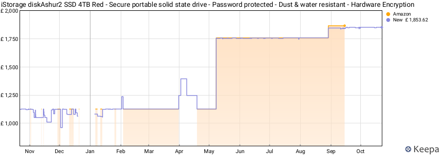 iStorage diskAshur2 SSD 4TB Red - Secure portable solid state drive - Password protected - Dust & water resistant - Hardware Encryption price history (last 12 months)