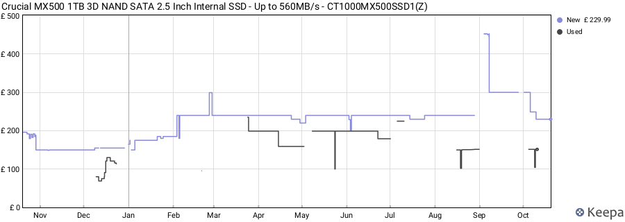 Crucial MX500 1TB 3D NAND SATA 2.5 Inch Internal SSD - Up to 560MB/s - CT1000MX500SSD1(Z) price history (last 12 months)