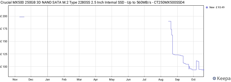 Crucial MX500 250GB 3D NAND SATA M.2 Type 2280SS 2.5 Inch Internal SSD - Up to 560MB/s - CT250MX500SSD4 price history (last 12 months)