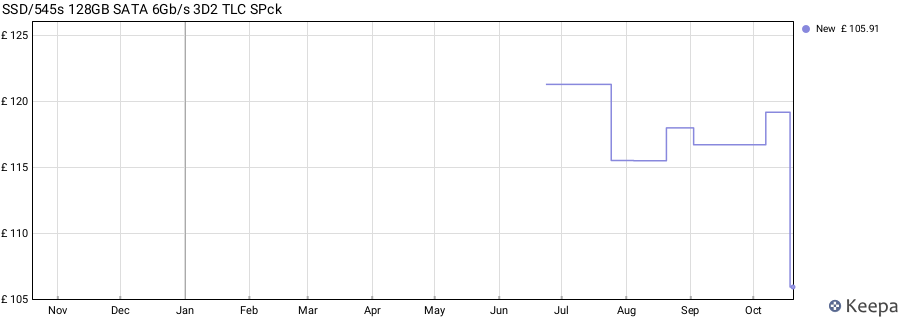 SSD/545s 128GB SATA 6Gb/s 3D2 TLC SPck price history (last 12 months)