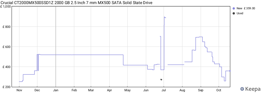 Crucial CT2000MX500SSD1Z 2000 GB 2.5 Inch 7 mm MX500 SATA Solid State Drive price history (last 12 months)