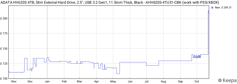 ADATA HV620S 4TB, Slim External Hard Drive, 2.5", USB 3.2 Gen1, 11.5mm Thick, Black - AHV620S-4TU31-CBK (work with PS5/XBOX) price history (last 12 months)