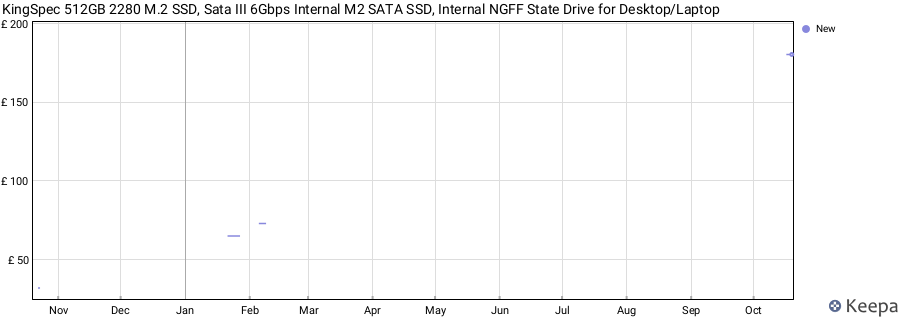 KingSpec 512GB 2280 M.2 SSD, Sata III 6Gbps Internal M2 SATA SSD, Internal NGFF State Drive for Desktop/Laptop price history (last 12 months)