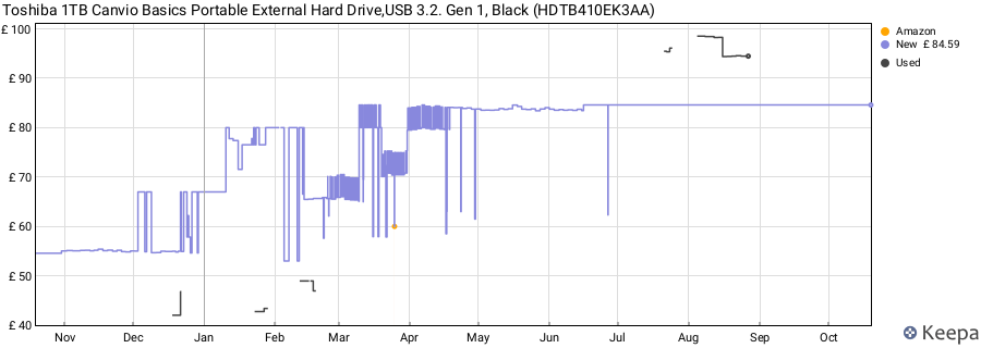 Toshiba 1TB Canvio Basics Portable External Hard Drive,USB 3.2. Gen 1, Black (HDTB410EK3AA) price history (last 12 months)