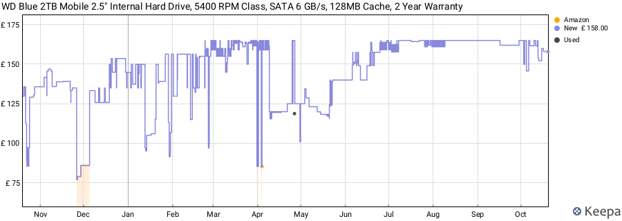 WD Blue 2TB Mobile 2.5" Internal Hard Drive, 5400 RPM Class, SATA 6 GB/s, 128MB Cache, 2 Year Warranty price history (last 12 months)