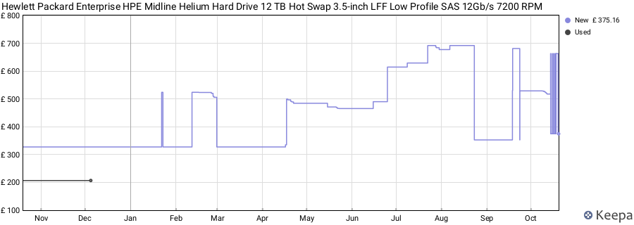 Hewlett Packard Enterprise HPE Midline Helium Hard Drive 12 TB Hot Swap 3.5-inch LFF Low Profile SAS 12Gb/s 7200 RPM price history (last 12 months)