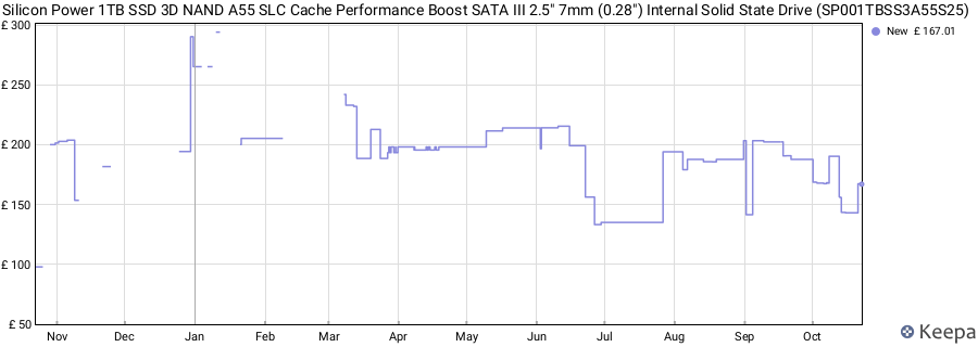 Silicon Power 1TB SSD 3D NAND A55 SLC Cache Performance Boost SATA III 2.5" 7mm (0.28") Internal Solid State Drive (SP001TBSS3A55S25) price history (last 12 months)