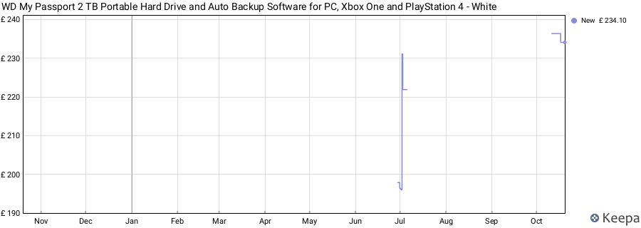 WD My Passport 2 TB Portable Hard Drive and Auto Backup Software for PC, Xbox One and PlayStation 4 - White price history (last 12 months)