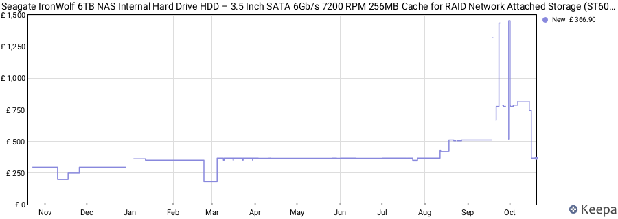 Seagate IronWolf 6TB NAS Internal Hard Drive HDD – 3.5 Inch SATA 6Gb/s 7200 RPM 256MB Cache for RAID Network Attached Storage (ST6000VN0033) price history (last 12 months)