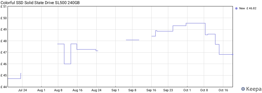 Colorful SSD Solid State Drive SL500 240GB price history (last 12 months)