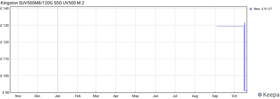 Kingston SUV500M8/120G SSD UV500 M.2 price history (last 12 months)