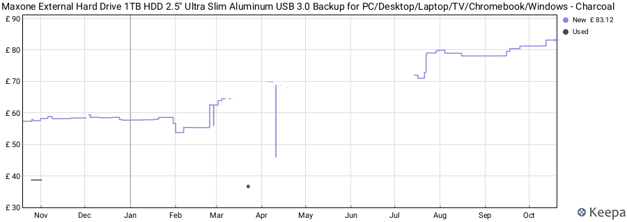 Maxone External Hard Drive 1TB HDD 2.5" Ultra Slim Aluminum USB 3.0 Backup for PC/Desktop/Laptop/TV/Chromebook/Windows - Charcoal price history (last 12 months)