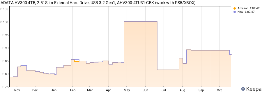 ADATA HV300 4TB, 2.5" Slim External Hard Drive, USB 3.2 Gen1, AHV300-4TU31-CBK (work with PS5/XBOX) price history (last 12 months)
