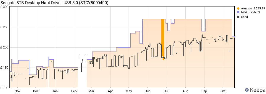 Seagate 8TB Desktop Hard Drive | USB 3.0 (STGY8000400) price history (last 12 months)
