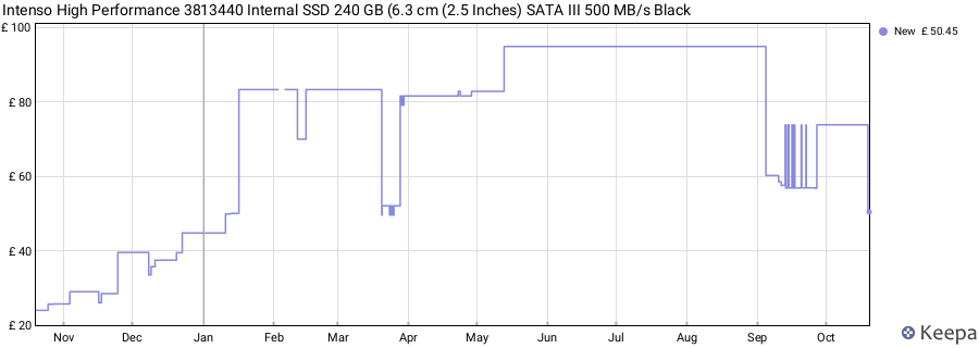 Intenso High Performance 3813440 Internal SSD 240 GB (6.3 cm (2.5 Inches) SATA III 500 MB/s Black price history (last 12 months)