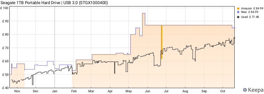 Seagate 1TB Portable Hard Drive | USB 3.0 (STGX1000400) price history (last 12 months)