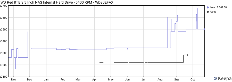 WD Red 8TB 3.5 Inch NAS Internal Hard Drive - 5400 RPM - WD80EFAX price history (last 12 months)