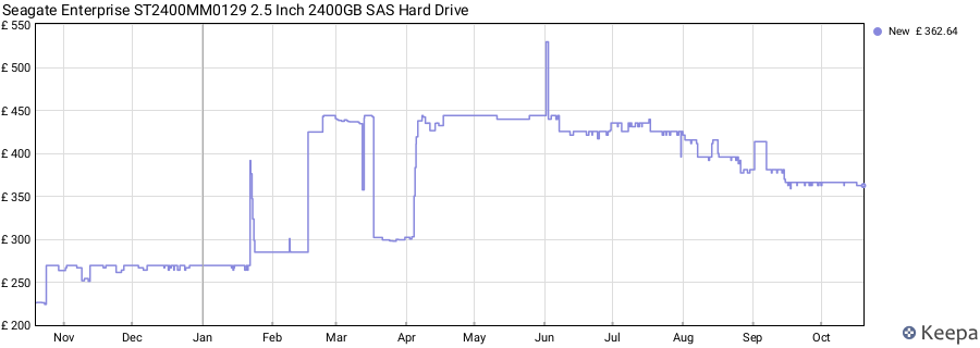 Seagate Enterprise ST2400MM0129 2.5 Inch 2400GB SAS Hard Drive price history (last 12 months)