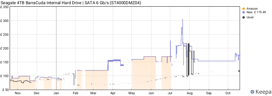 Seagate 4TB BarraCuda Internal Hard Drive | SATA 6 Gb/s (ST4000DMZ04) price history (last 12 months)