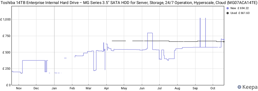 Toshiba 14TB Enterprise Internal Hard Drive – MG Series 3.5" SATA HDD for Server, Storage, 24/7 Operation, Hyperscale, Cloud (MG07ACA14TE) price history (last 12 months)