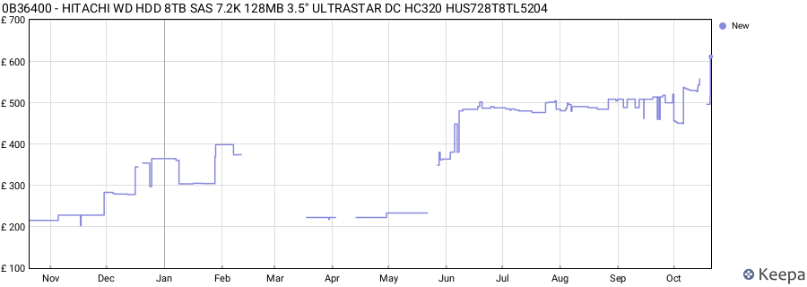 0B36400 - HITACHI WD HDD 8TB SAS 7.2K 128MB 3.5'' ULTRASTAR DC HC320 HUS728T8TL5204 price history (last 12 months)