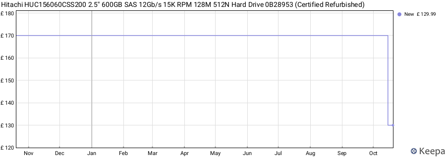Hitachi HUC156060CSS200 2.5'' 600GB SAS 12Gb/s 15K RPM 128M 512N Hard Drive 0B28953 (Certified Refurbished) price history (last 12 months)