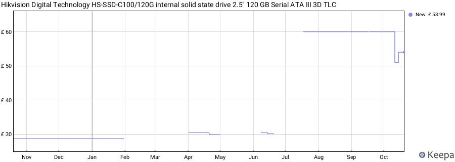 Hikvision Digital Technology HS-SSD-C100/120G internal solid state drive 2.5" 120 GB Serial ATA III 3D TLC price history (last 12 months)