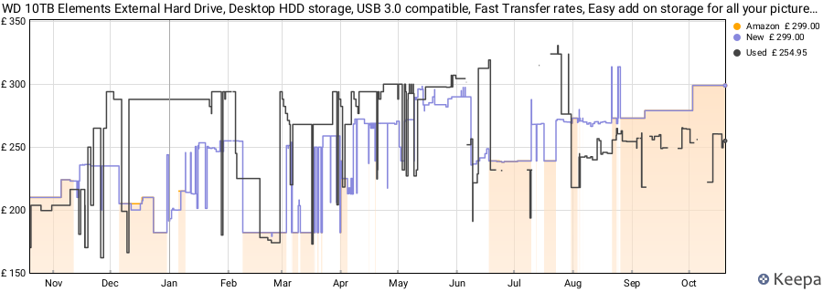 WD 10TB Elements External Hard Drive, Desktop HDD storage, USB 3.0 compatible, Fast Transfer rates, Easy add on storage for all your pictures, videos, music and documents, Black price history (last 12 months)